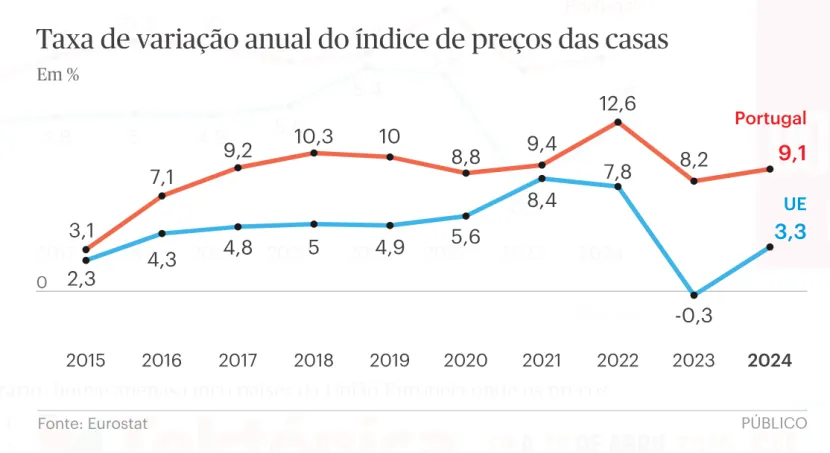 Portuguese House Prices Rise Three Times Faster than EU Average: Some Laugh All the Way to the Bank, Others Can't Afford Rent